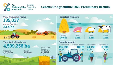 Census of agriculture .